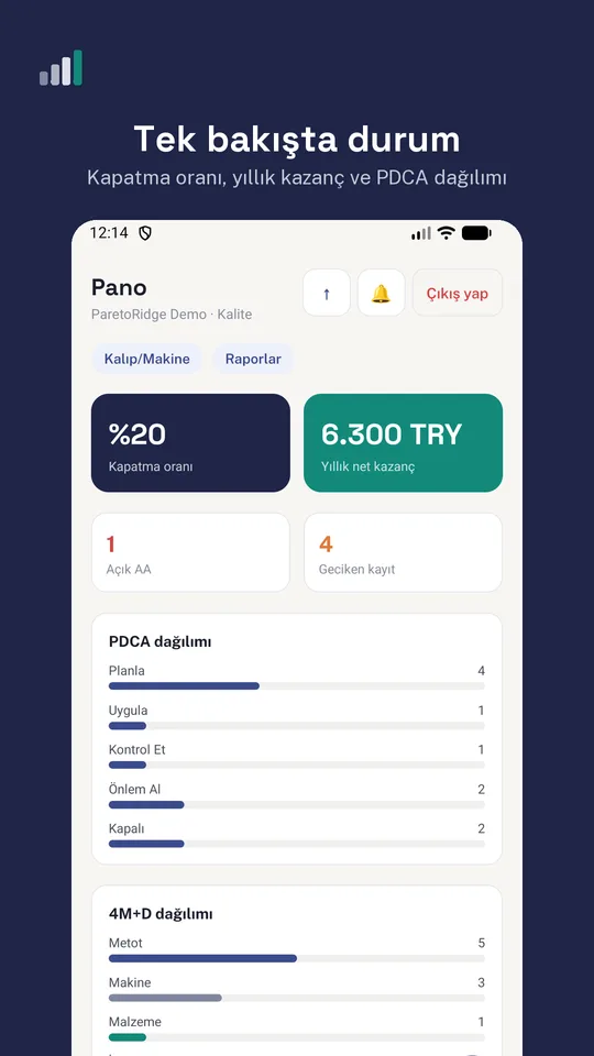 Dashboard: closure rate, annual savings and PDCA distribution