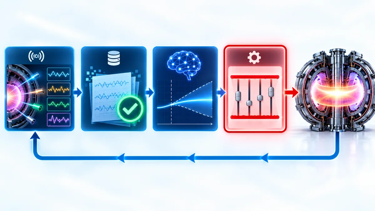 Four-box control loop: measure, validate, predict, command; the last box has a red limit line and an arrow to the tokamak
